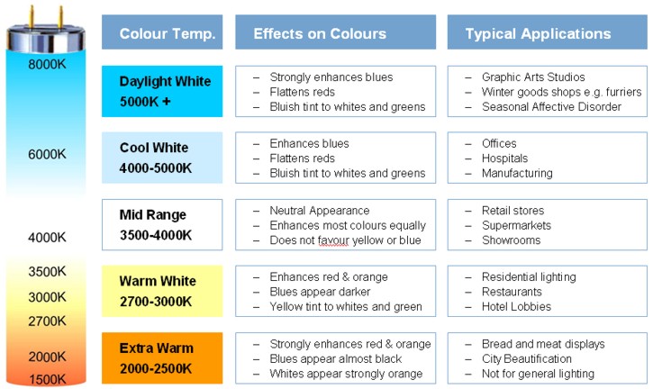 t5 light colour