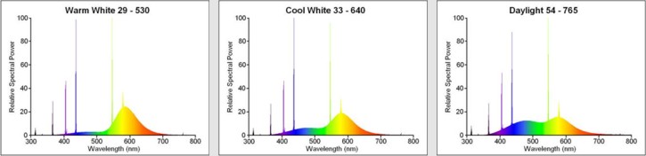 fluorescent light spectrum chart