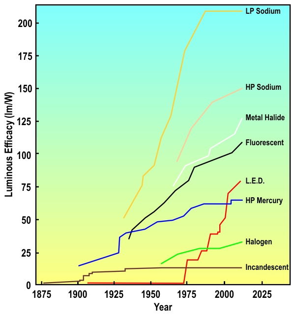 Lighting Efficacy Chart