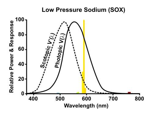 high pressure sodium light spectrum